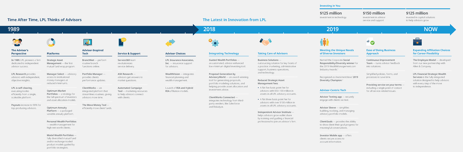 History timeline of LPL Fiancial from 1989 to present day.